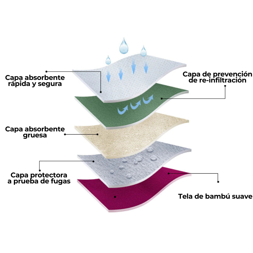 ROPA INTERIOR PREMIUM 100% A PRUEBA DE FUGAS Y CÓMODA - POUR UNE CONFIANZA DURANTE TODO EL DÍA